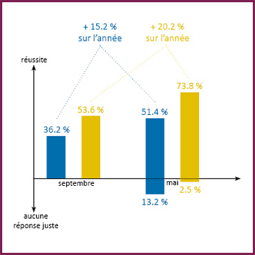 Evaluation, méthode de lecture et d'écriture CP Métalo